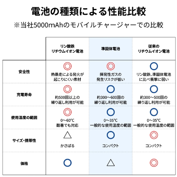 モバイルチャージャー5000（準固体使用）：ホワイトの商品画像12枚目